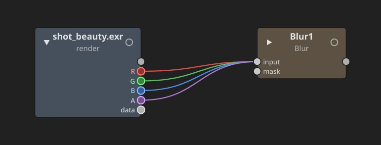 The same Read opened: sockets for the whole image, R, G, B, A and data; the wire into the Blur drawn from R, G, B and A