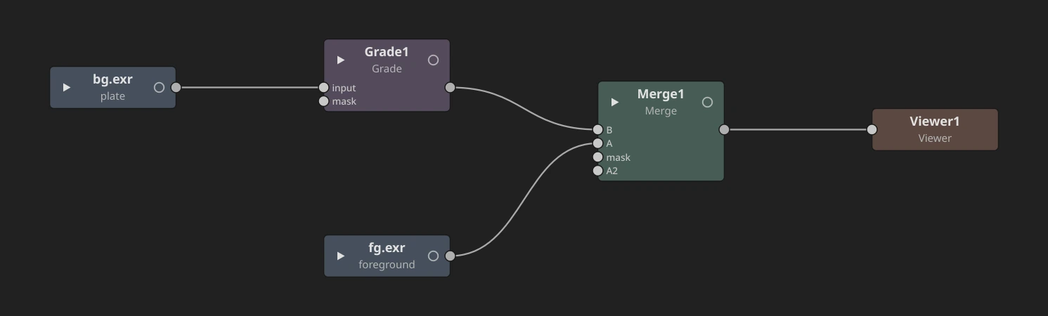 Two Reads, a Grade, a Merge and a Viewer: the plate through the Grade into the Merge's B input, the foreground into its A input, the Merge into the Viewer